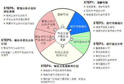 從公司戰(zhàn)略到產(chǎn)品線戰(zhàn)略 企業(yè)實(shí)現(xiàn)戰(zhàn)略落地的管理咨詢路徑