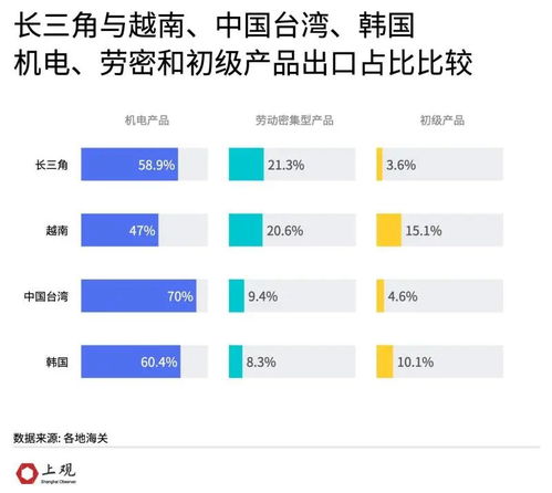 數(shù)說長(zhǎng)三角 越南能否取代其在全球產(chǎn)業(yè)鏈中的地位？